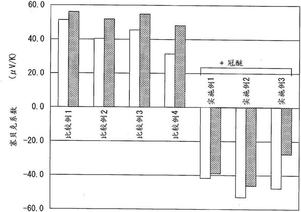 纳米材料‑掺杂剂组合物复合体制造方法、纳米材料‑掺杂剂组合物复合体及掺杂剂组合物与流程