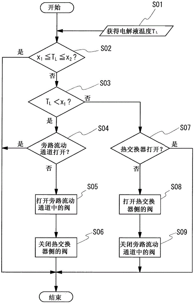 电解液循环型电池的制作方法与工艺