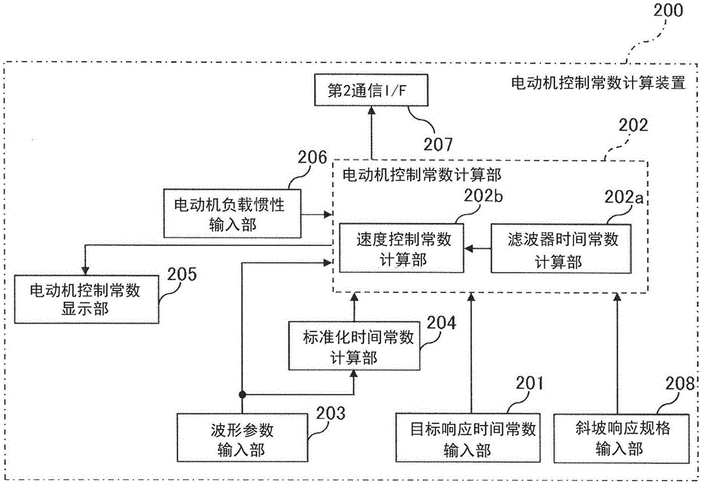 電動機控制常數計算裝置的制作方法