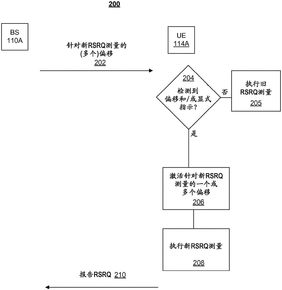 基于偏移處理不同類型的RSRQ測量的制作方法與工藝