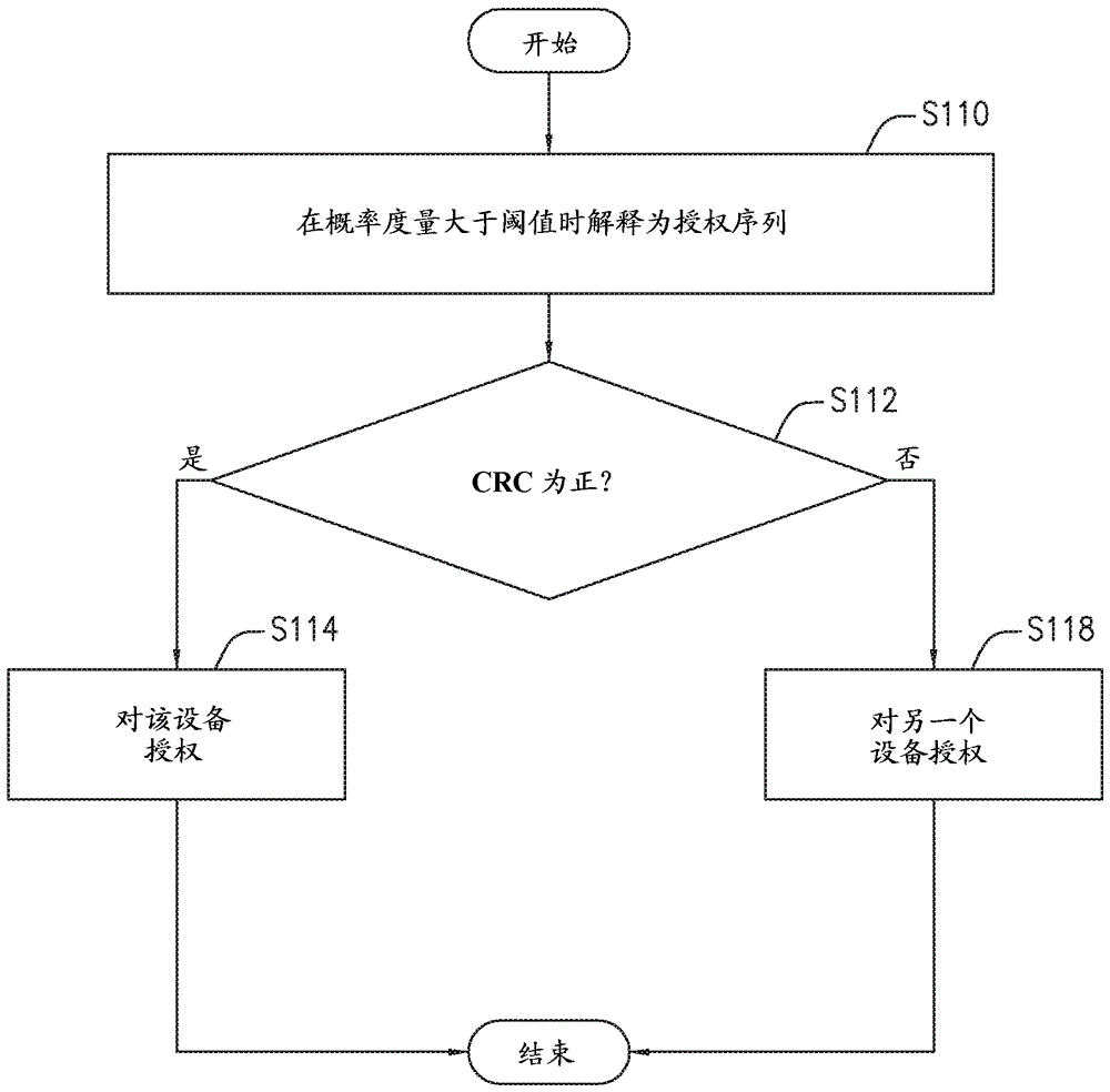 增強(qiáng)授權(quán)檢測方法與流程