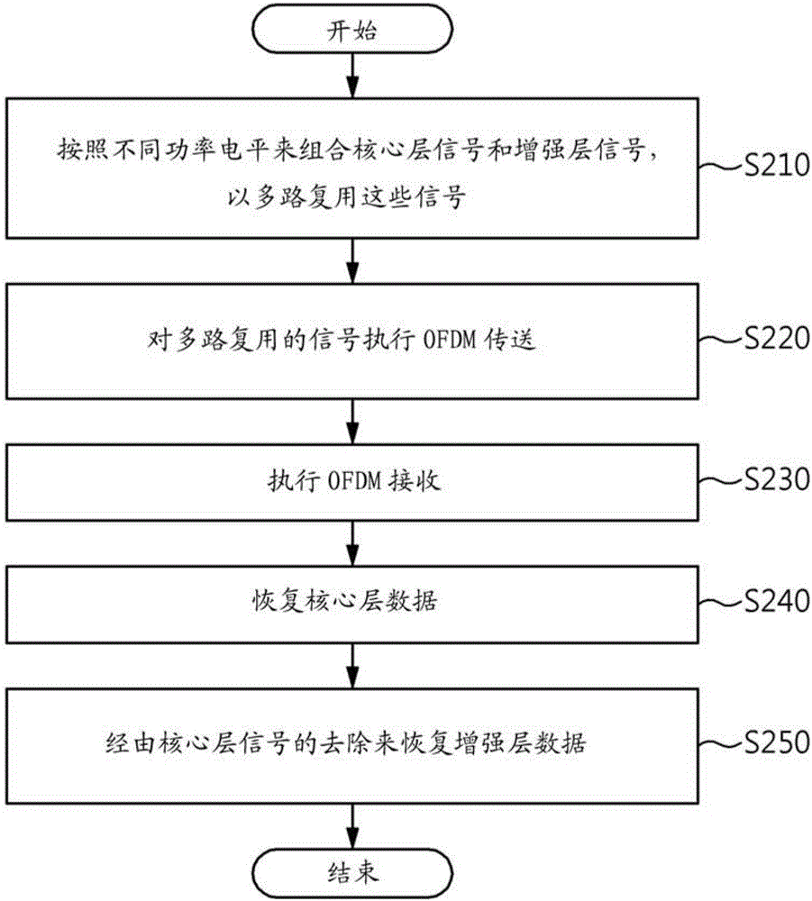 用于使用分层划分多路复用生成广播信号帧的设备和方法与流程