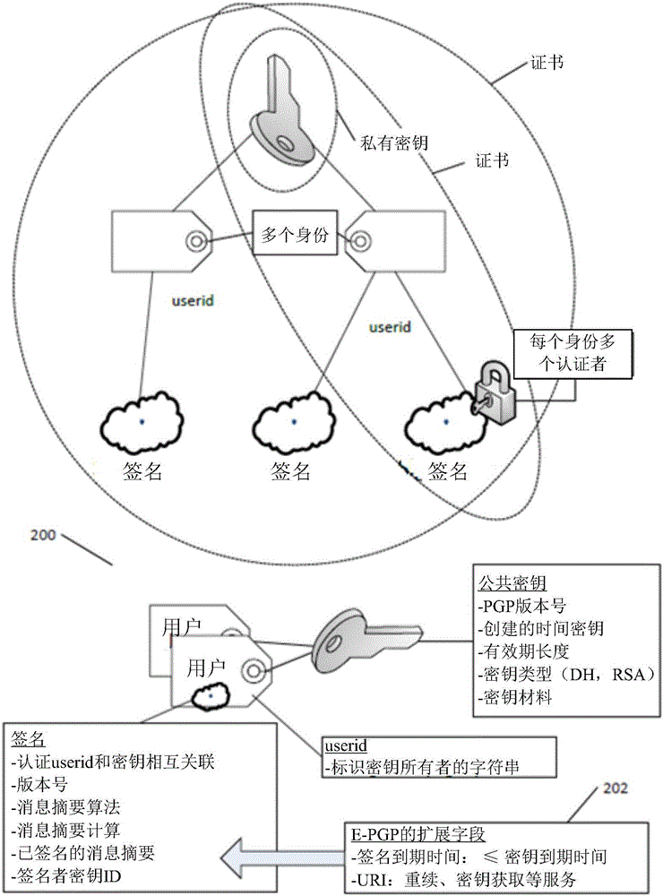 用于创建对用户身份鉴权的证书的方法和系统与流程