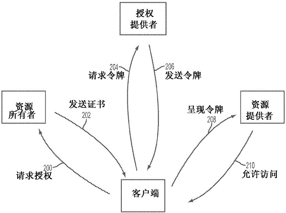 利用低延迟会话聚合框架体系发放、传送和管理令牌的方法和系统与流程