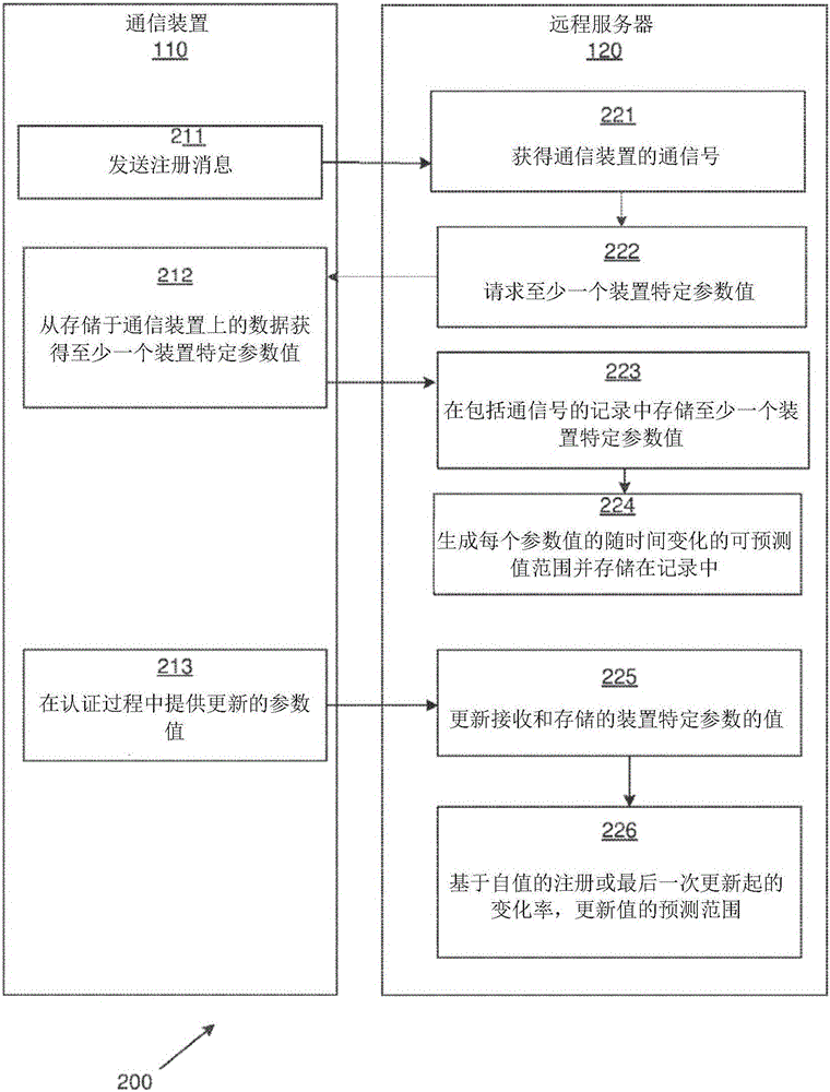 用于通信装置的认证的方法和系统与流程