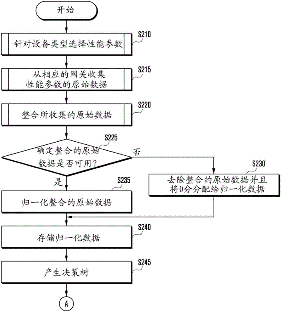 用于在网关中注册设备的方法和装置与流程