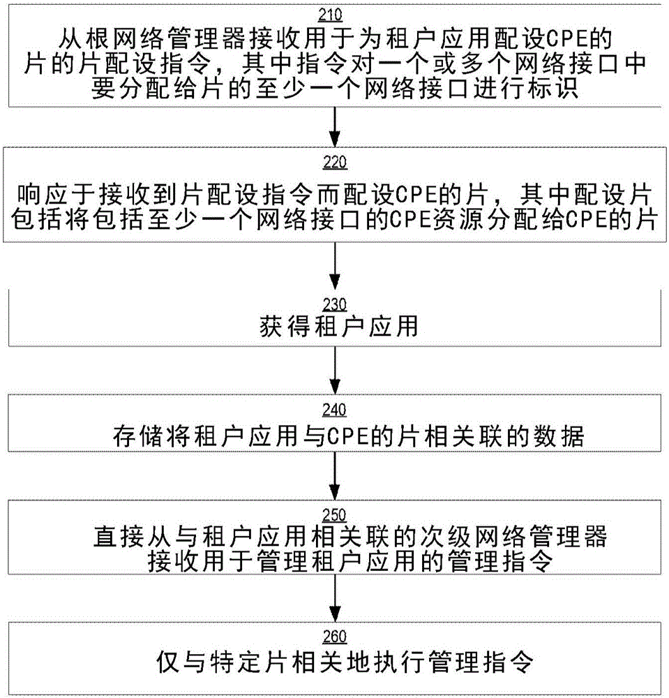 配設(shè)和管理用戶(hù)駐地設(shè)備裝置的片的制作方法