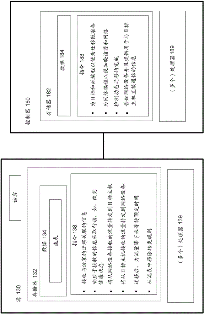 用于虛擬化網(wǎng)絡(luò)堆棧的動(dòng)態(tài)遷移的系統(tǒng)和方法與流程