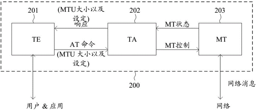 使用AT命令中MTU大小的上報(bào)的制作方法與工藝