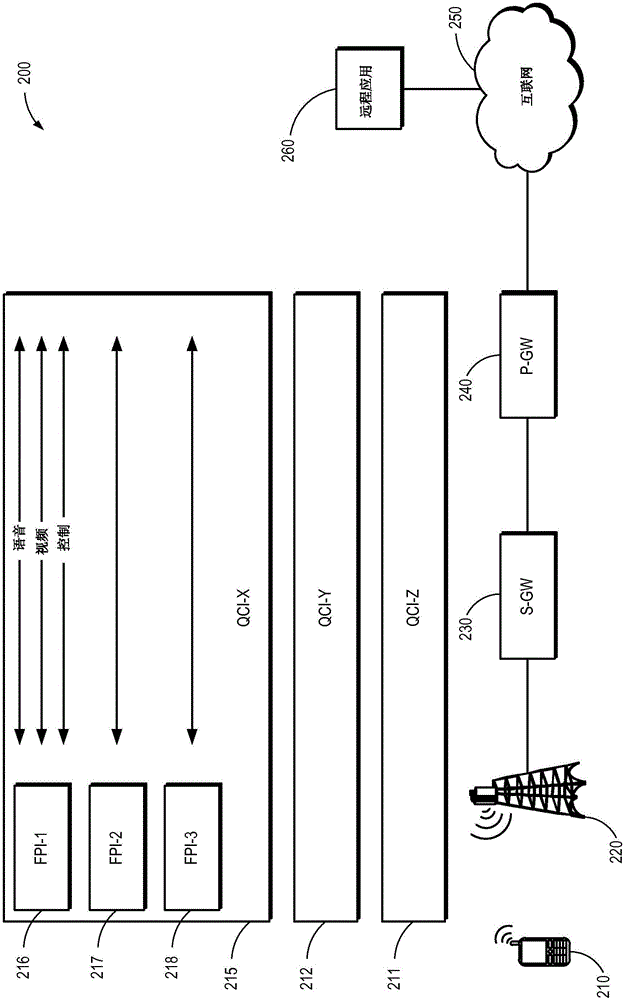 支持應(yīng)用內(nèi)的流優(yōu)先化的系統(tǒng)、方法和設(shè)備與流程