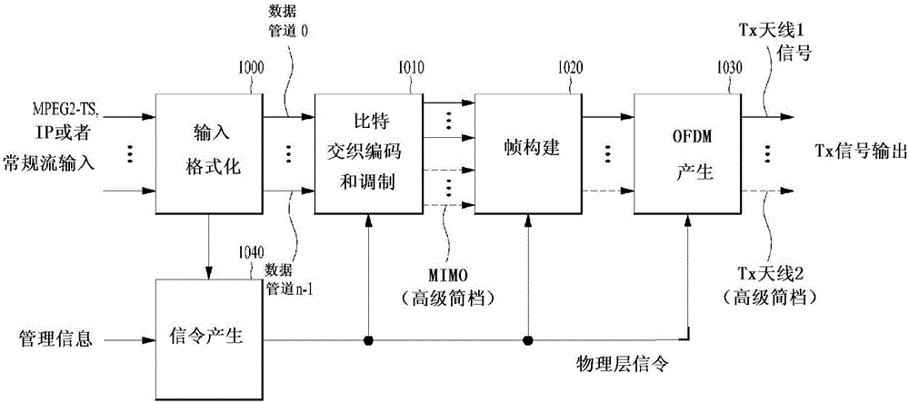 广播信号发送设备、广播信号接收设备、广播信号发送方法以及广播信号接收方法与流程