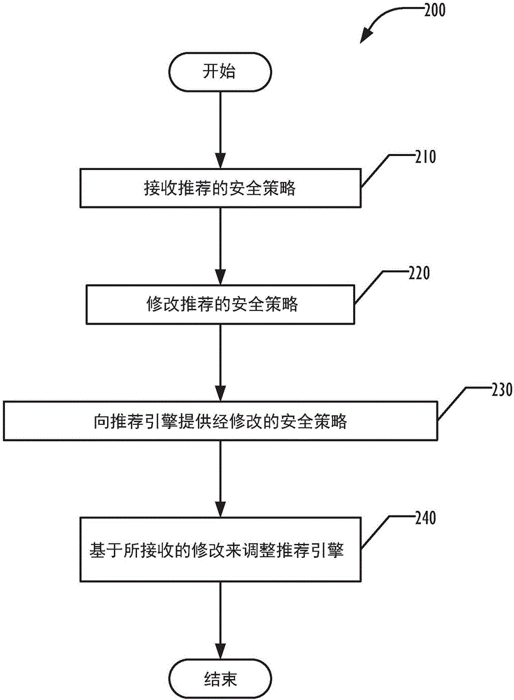 社交圖感知的策略建議引擎的制作方法與工藝