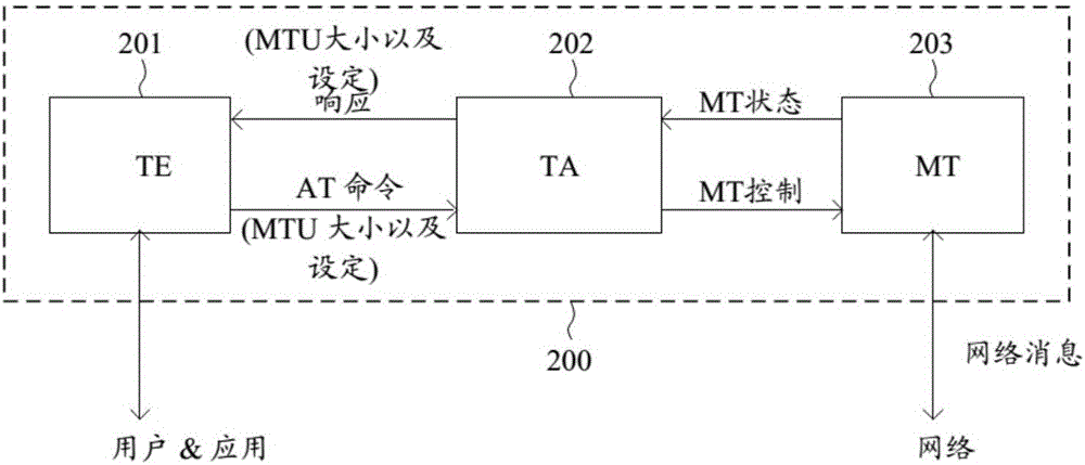 使用AT命令控制MTU大小的發(fā)現(xiàn)的制作方法與工藝