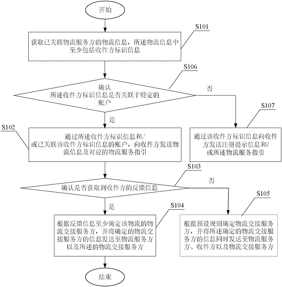 物流信息服務(wù)方法、系統(tǒng)和終端及處理方法和終端與流程