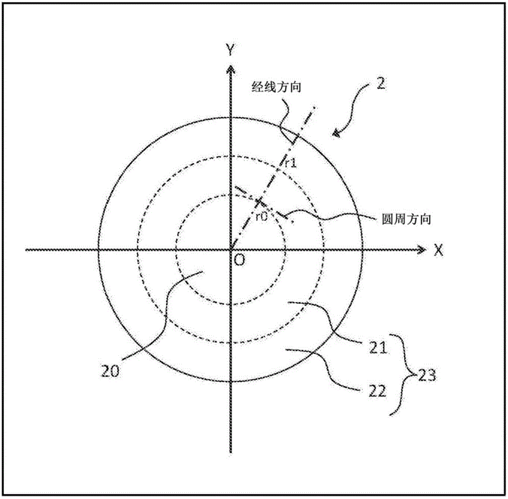 漸進屈光力鏡片的制作方法與工藝