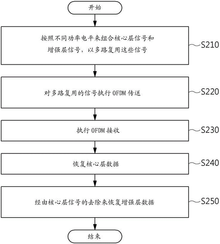 使用分層劃分多路復用的信號多路復用裝置和信號多路復用方法與流程