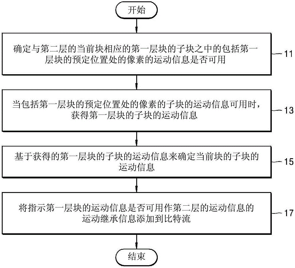 執(zhí)行基于子塊的預(yù)測(cè)的層間視頻解碼方法和層間視頻編碼方法及其設(shè)備與流程