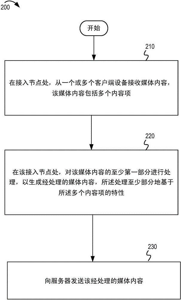 接入節(jié)點上的媒體處理服務的制作方法與工藝