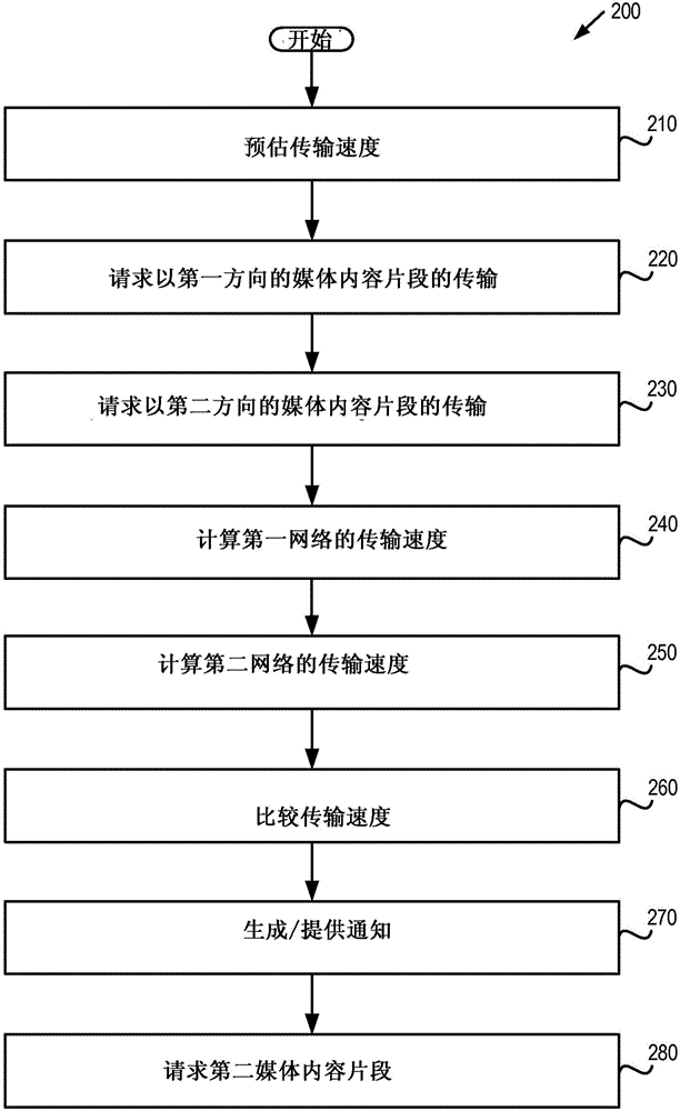 經(jīng)由多個網(wǎng)絡連接請求媒體內(nèi)容片段的制作方法與工藝