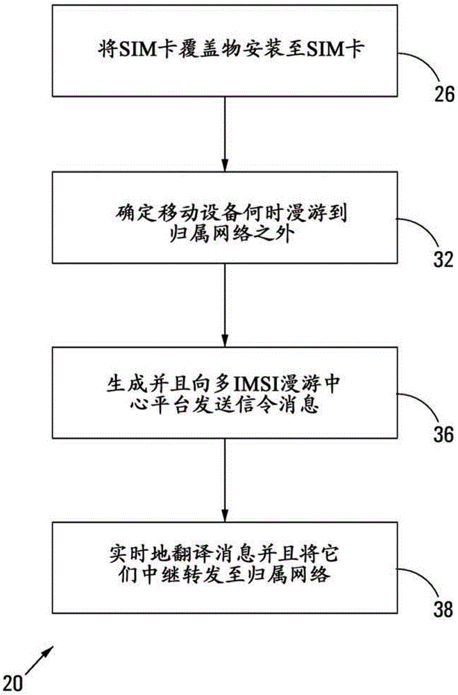 在運(yùn)營(yíng)移動(dòng)網(wǎng)絡(luò)中提供多IMSI方案的方法和系統(tǒng)與流程