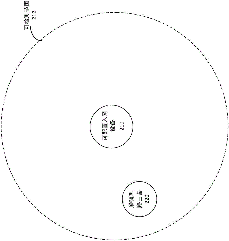 用于快速配置入網(wǎng)(onboarding)具備互聯(lián)網(wǎng)能力的設備的裝置和方法與流程