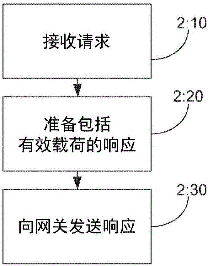 物聯(lián)網(wǎng)的周期性管理穩(wěn)定化的制作方法與工藝