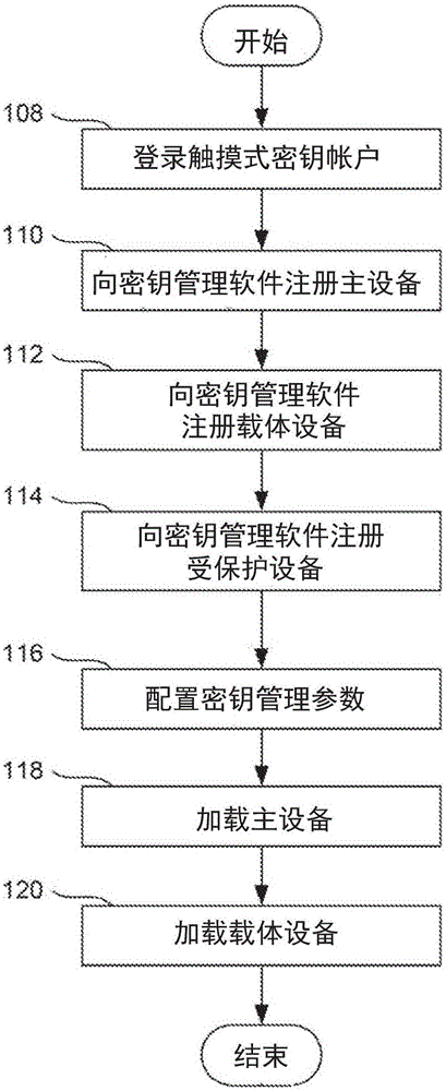 用于使用经由物理接触传递的密钥的方法和装置与流程