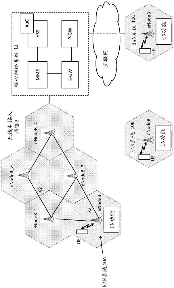 用于从无线电接入网络提供安全性的方法和系统与流程