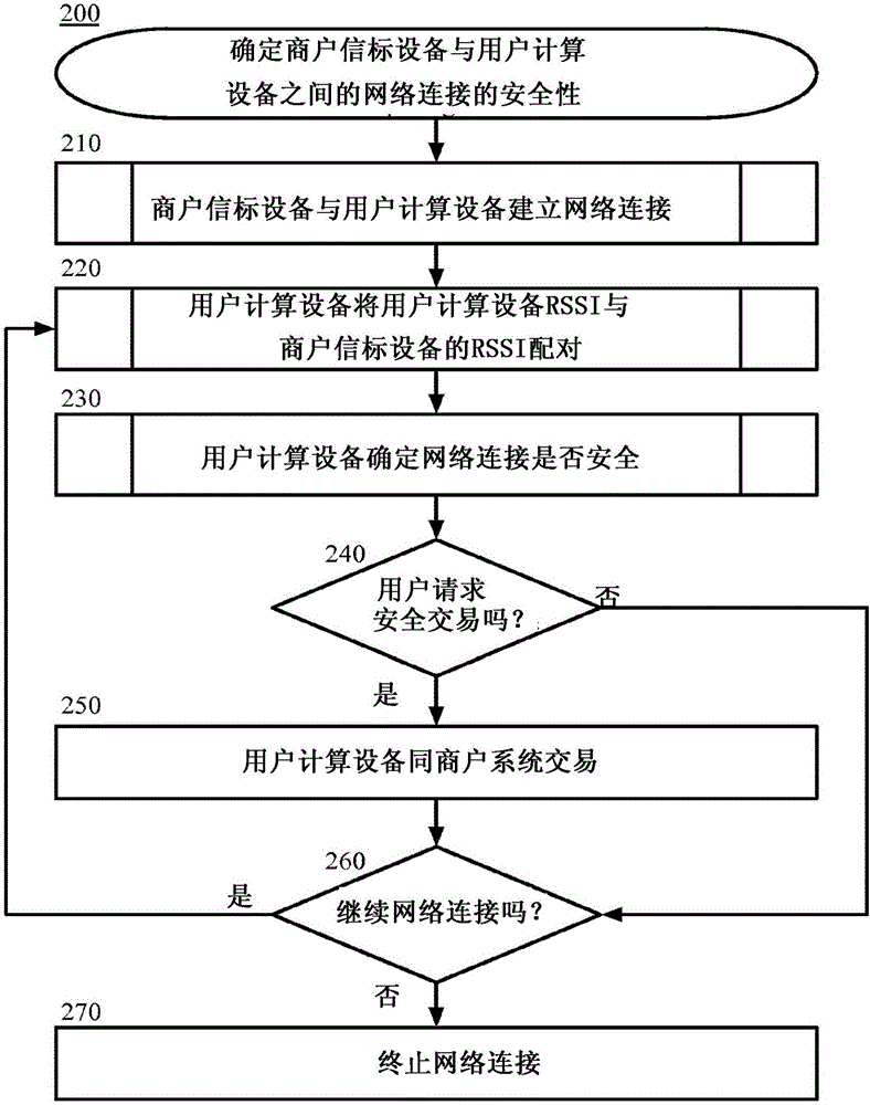 驗證網(wǎng)絡信標與用戶計算設備之間的安全連接的制作方法與工藝