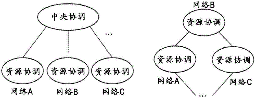 用于協(xié)調(diào)不同網(wǎng)絡(luò)之間的資源的方法和裝置與流程