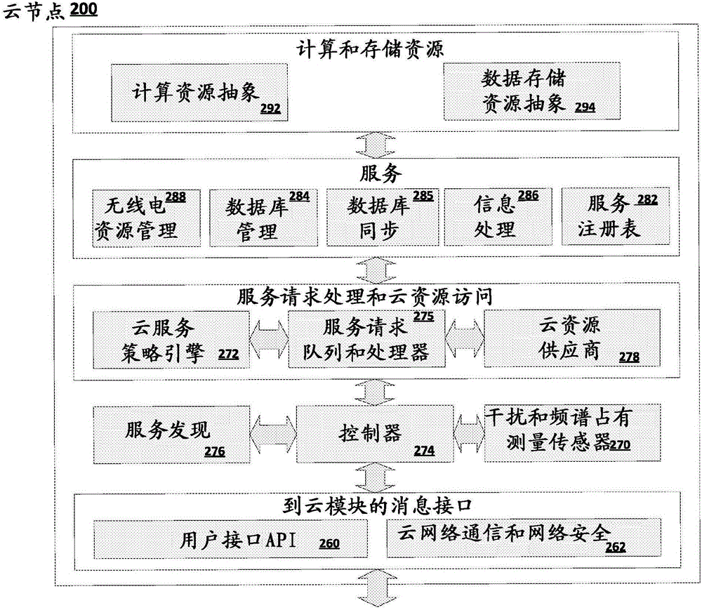 用于分布式層級數(shù)據(jù)庫的基于云的系統(tǒng)的制作方法與工藝