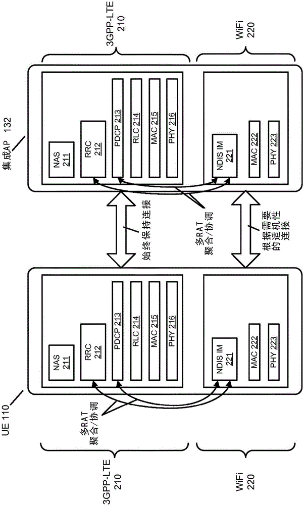 集成WLAN/3GPP RAT架构的带内控制信令的制作方法与工艺