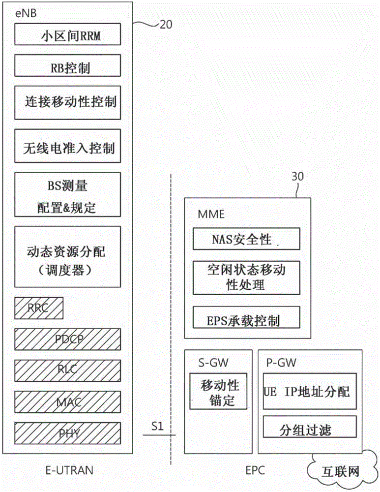 在无线通信系统中用于执行载波聚合和双连接的流量定向的方法和装置与流程