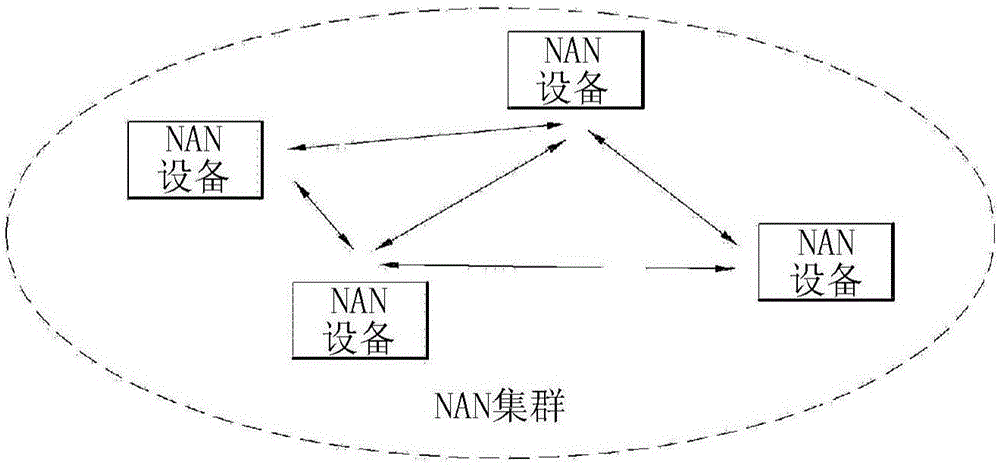 在无线通信系统中由NAN设备接收信号的方法和装置与流程