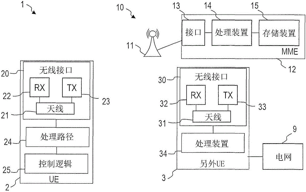 用戶設(shè)備、蜂窩通信網(wǎng)絡(luò)節(jié)點(diǎn)和控制用戶設(shè)備的操作的方法與流程