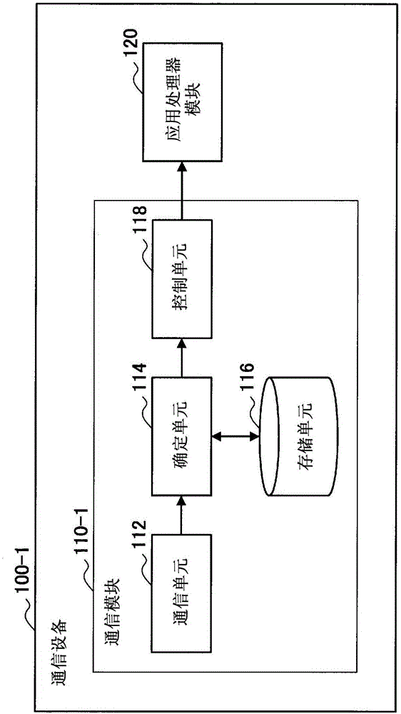 通信設(shè)備、通信方法以及程序與流程