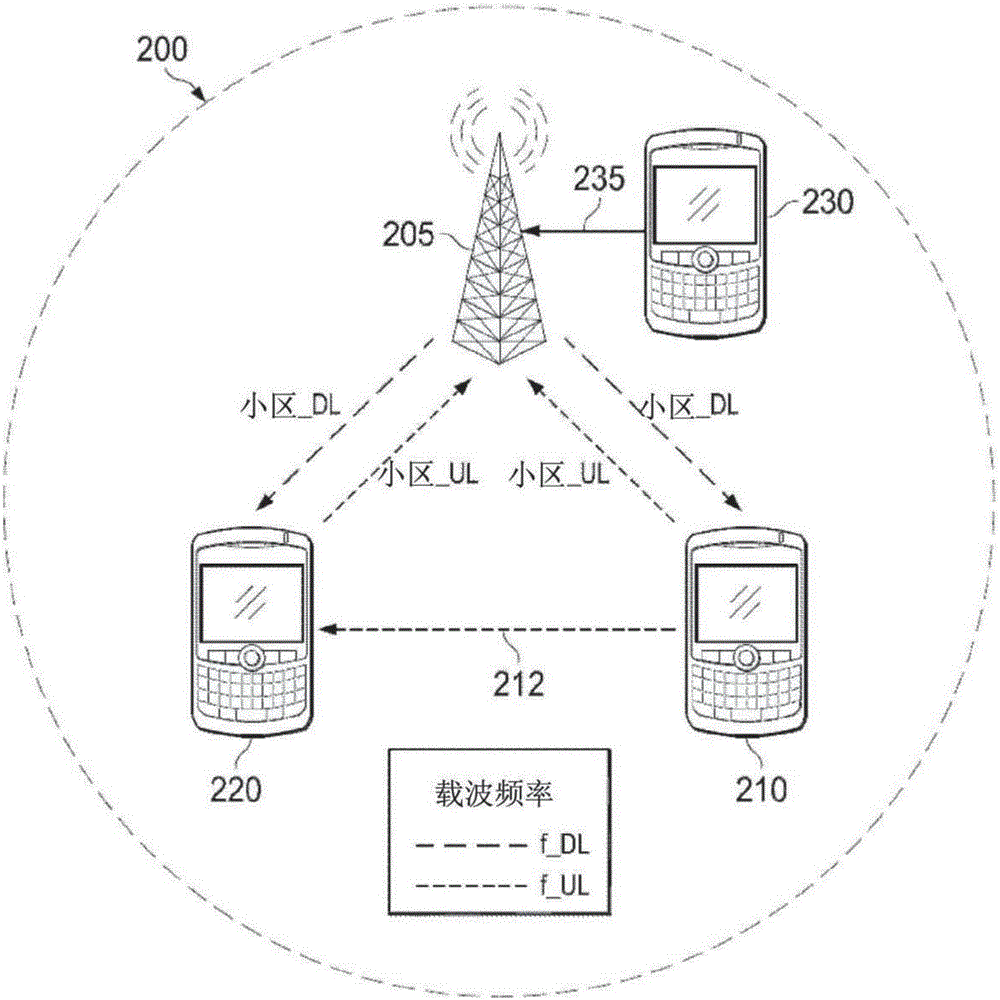 用于設(shè)備到設(shè)備傳輸?shù)墓β士刂泼畹南到y(tǒng)與方法與流程