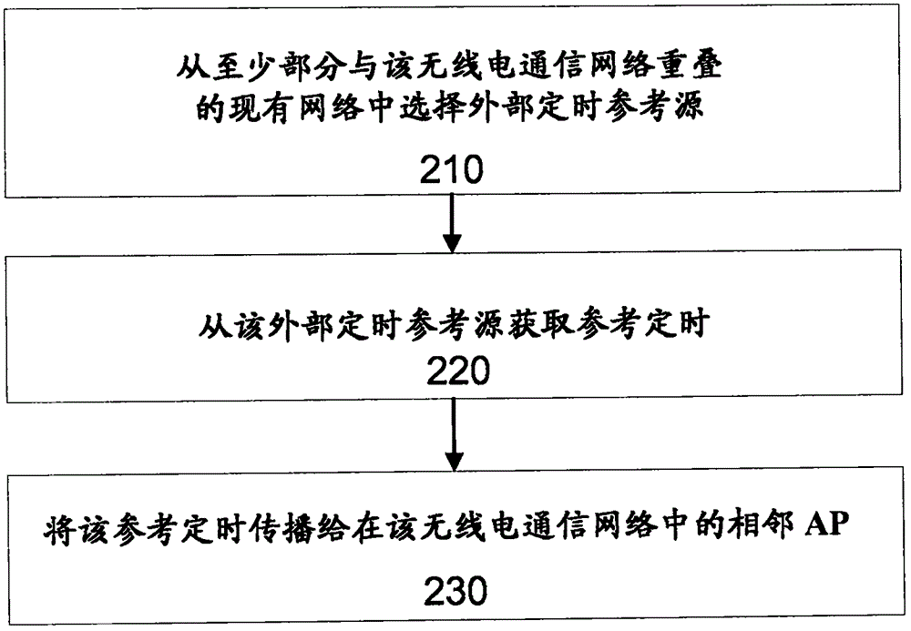 用于在無線電通信網(wǎng)絡(luò)中實現(xiàn)定時同步的方法和接入點與流程