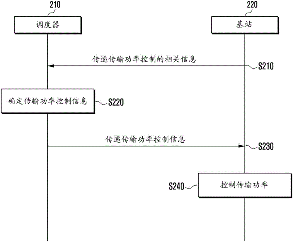 用于在無(wú)線通信系統(tǒng)中實(shí)時(shí)傳輸功率控制的方法和設(shè)備與流程