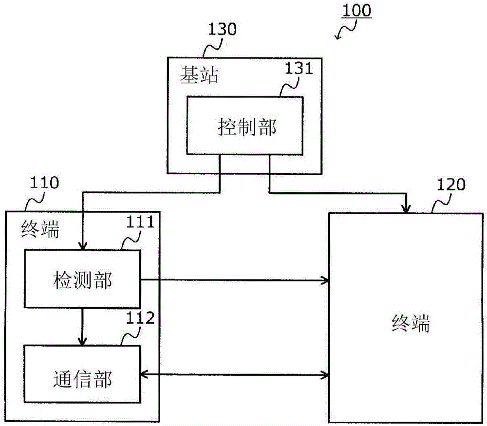 无线通信系统、终端、基站及处理方法与流程