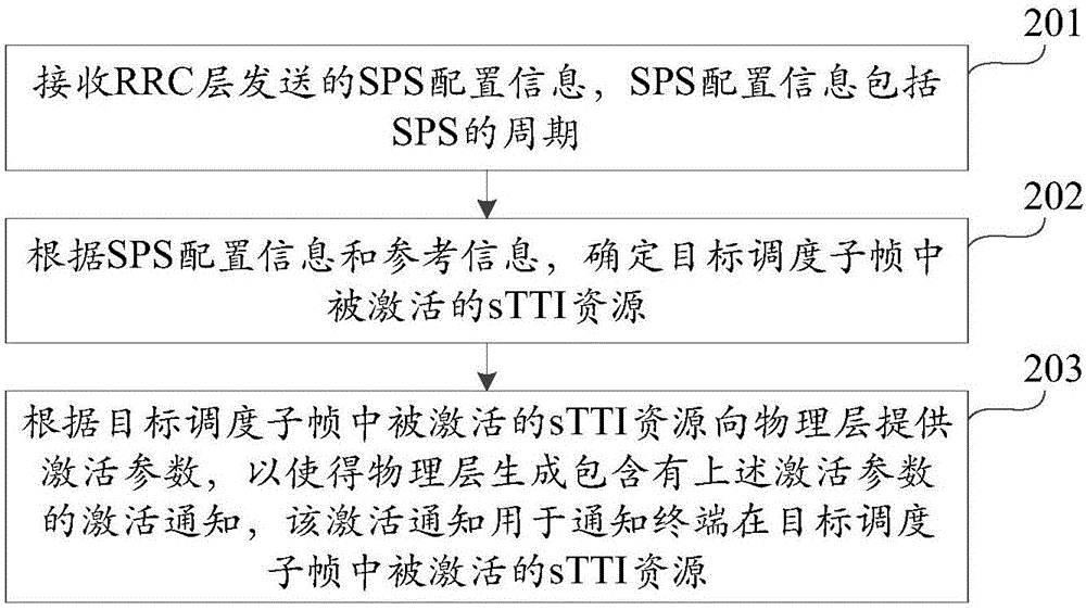 資源調(diào)度方法、調(diào)度器、基站、終端及系統(tǒng)與流程