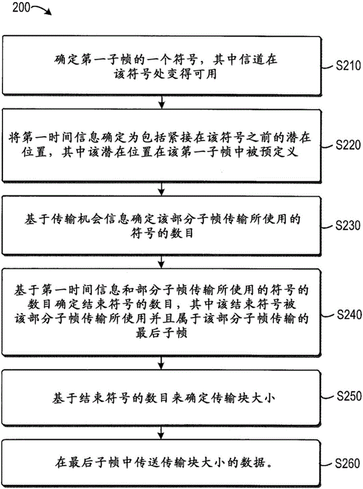 用于执行部分子帧传输的方法和装置与流程