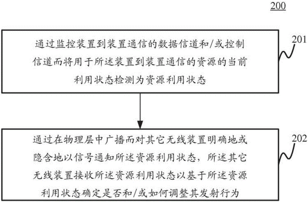 資源利用控制方法和無線裝置與流程