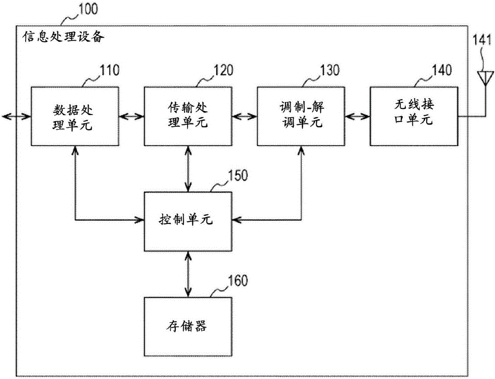 電子裝置和方法與流程