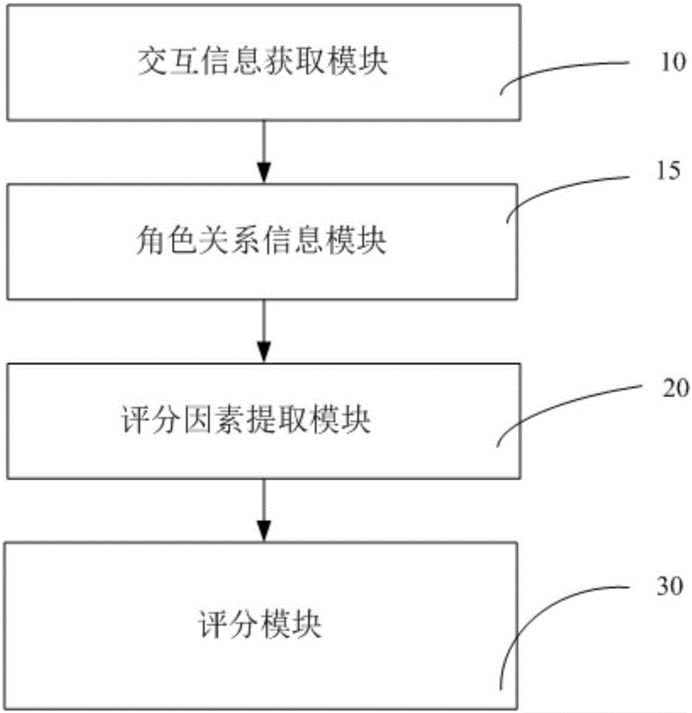 基于交互信息的評分方法及系統(tǒng)與流程