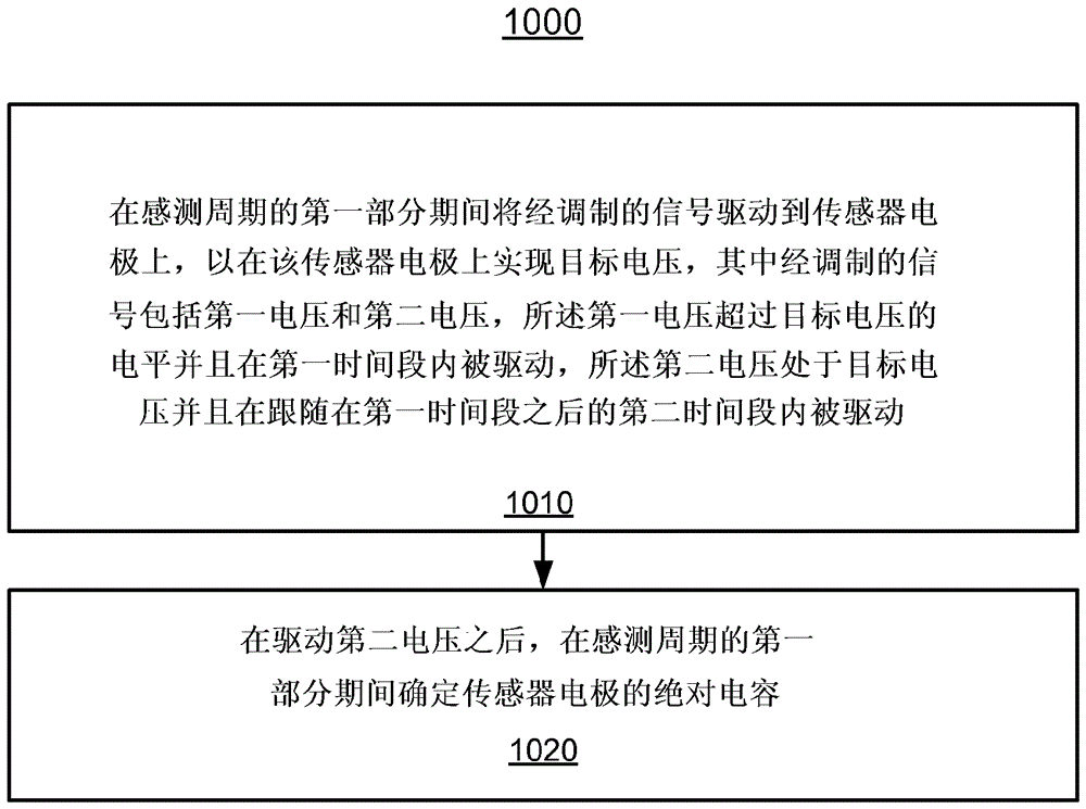 使用傳感器電極預(yù)加強的絕對電容性感測的制作方法與工藝