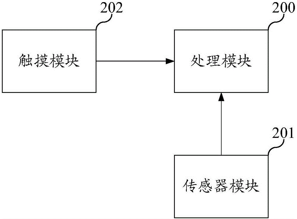 一种终端的休眠唤醒系统、方法及装置与流程