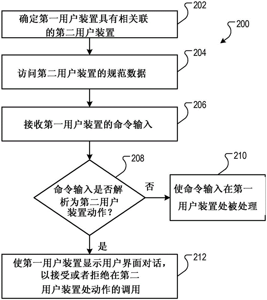 移动装置动作的远程调用的制作方法