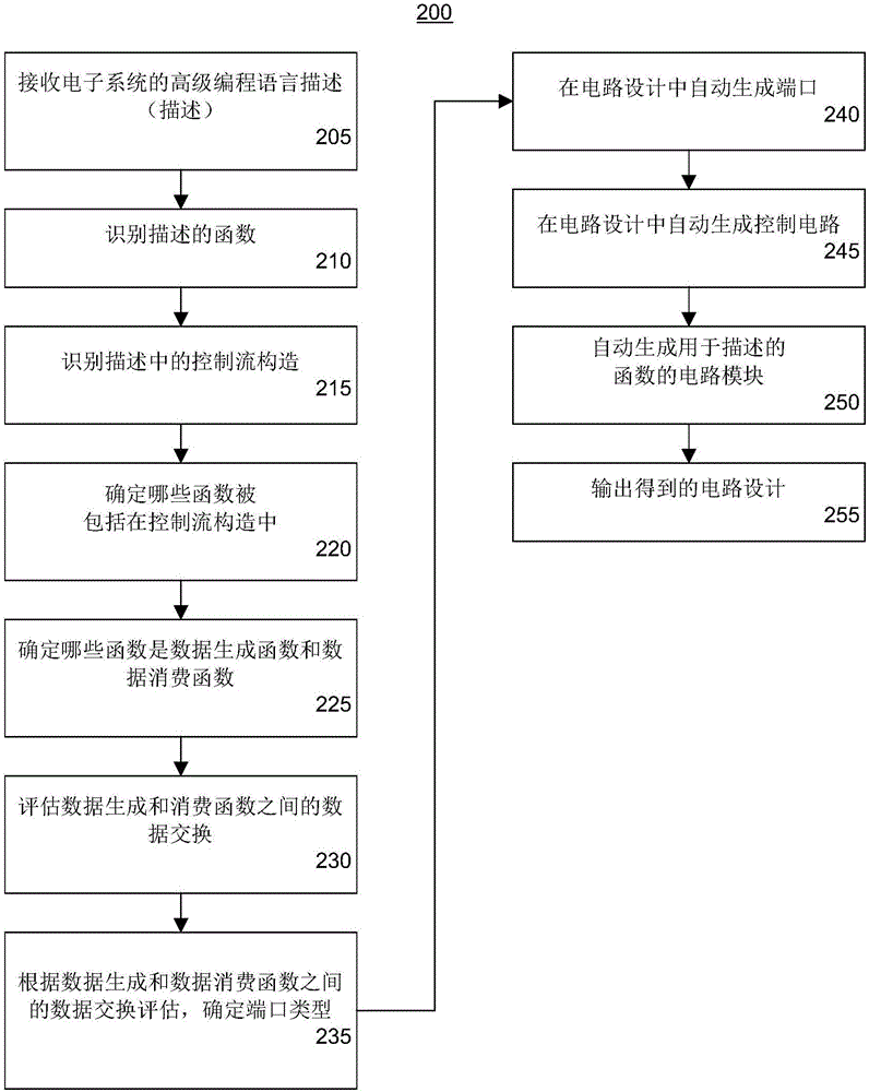 在高級綜合中提取系統(tǒng)架構(gòu)的制作方法與工藝