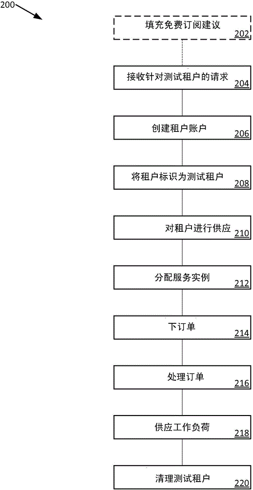 用于測試產(chǎn)品多租戶服務(wù)的租戶供應(yīng)的制作方法與工藝